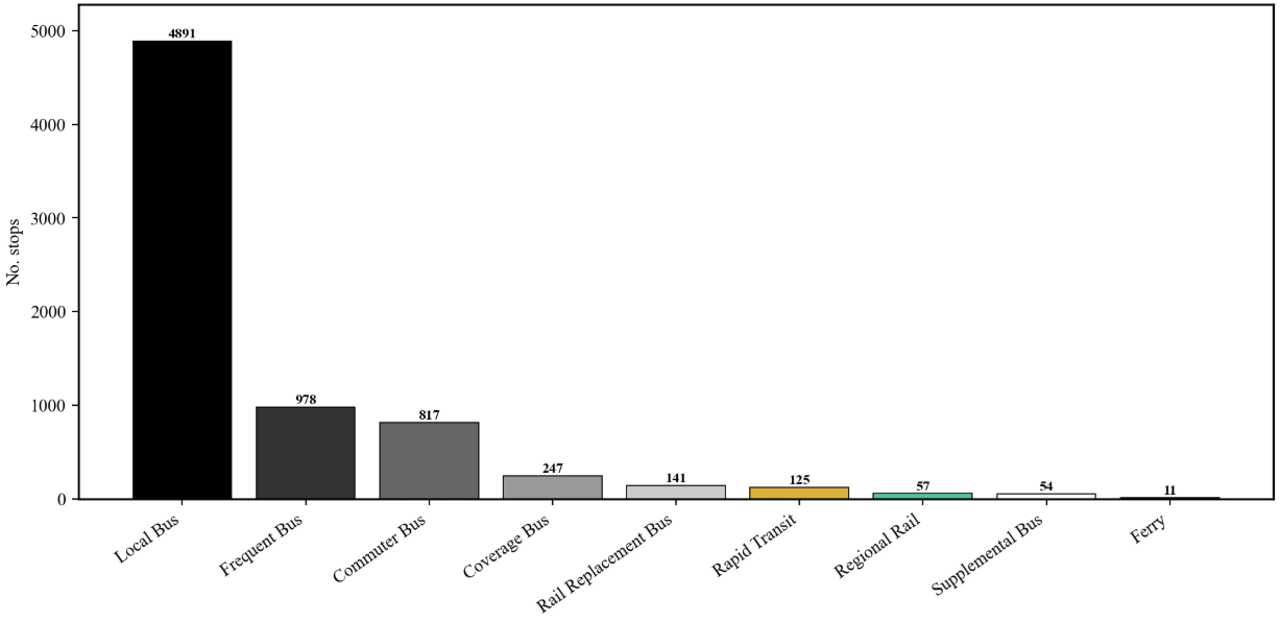 Types of service distribution