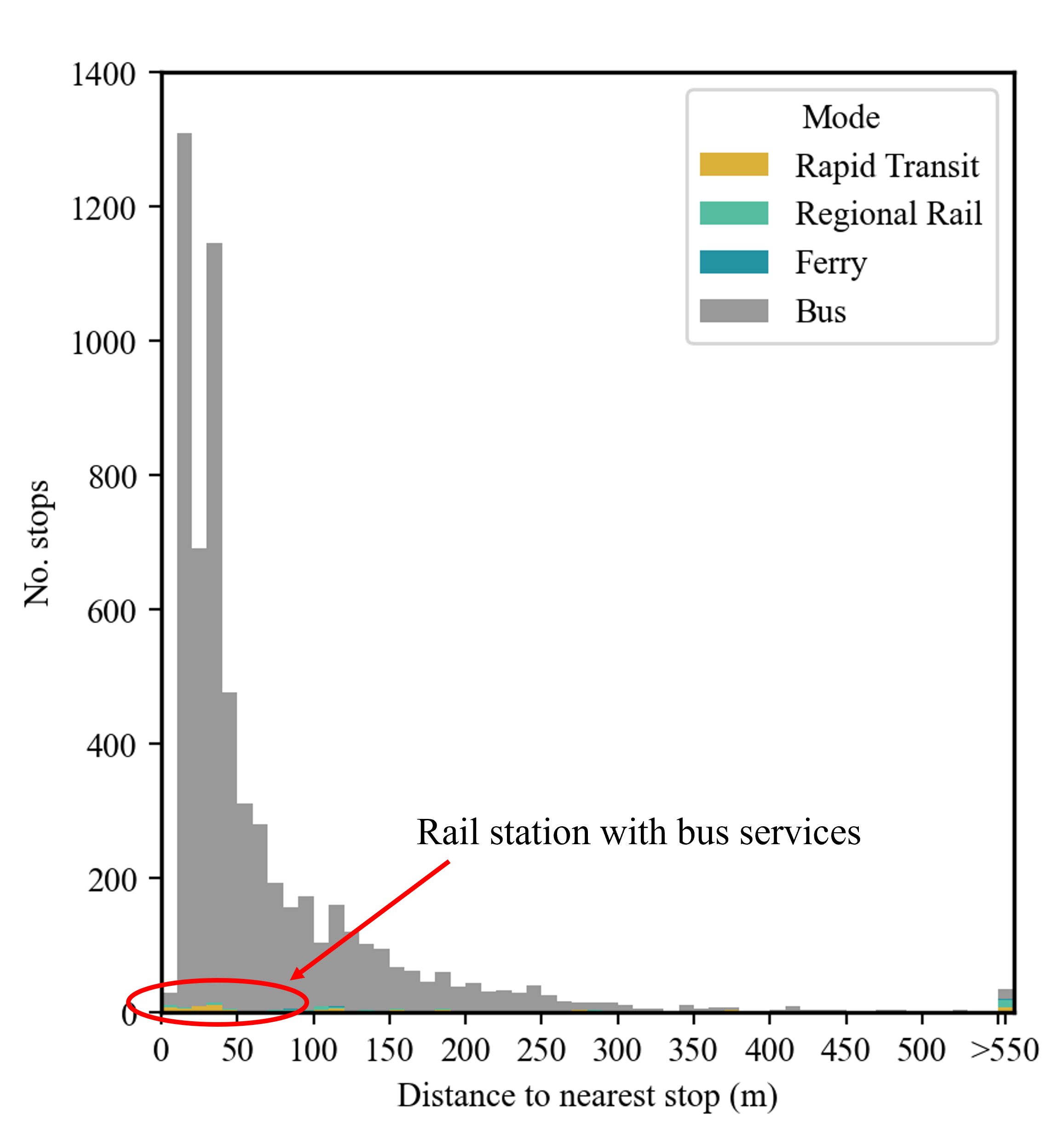 Station proximity histogram