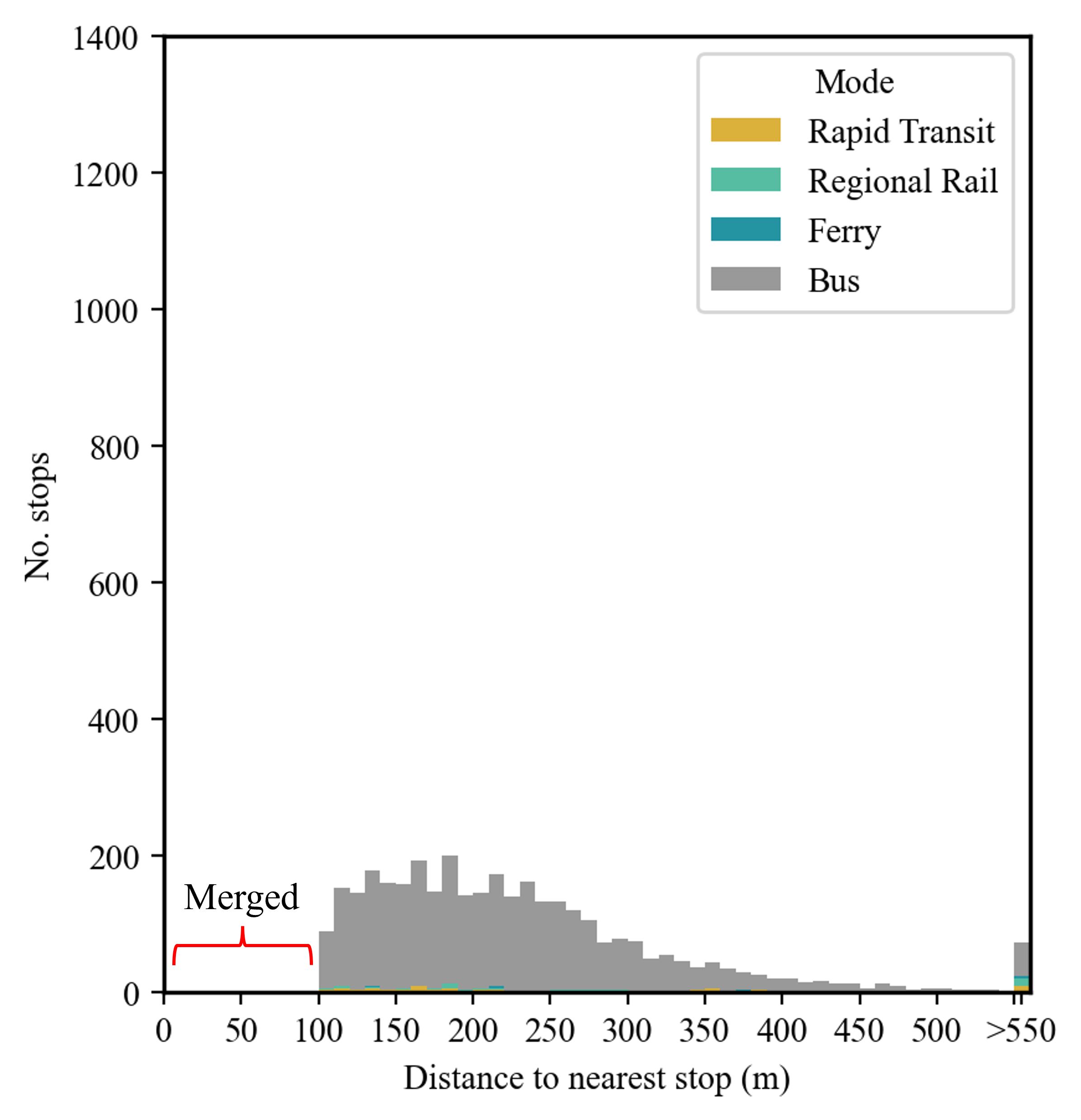 Merged station distribution