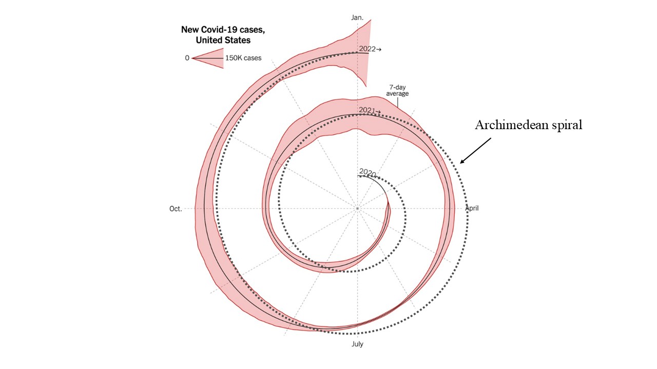 Archimedean spiral overlay critique